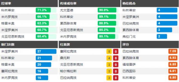 巴西甲米内罗竞技「巴甲第24轮集锦米内罗美洲点球绝杀大绿哈利松双响救主」