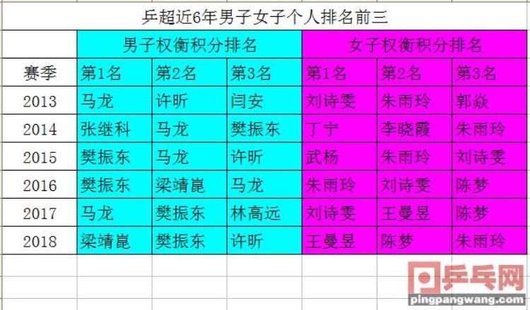 中国乒乓球队队员马龙「从近6年乒超个人排名看国乒格局变化马龙樊振东成材」