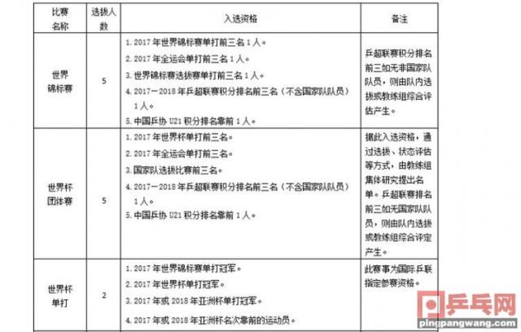 国乒选拔机制「国乒重大变革不再走老路最严最细的国际比赛选拔办法出台」