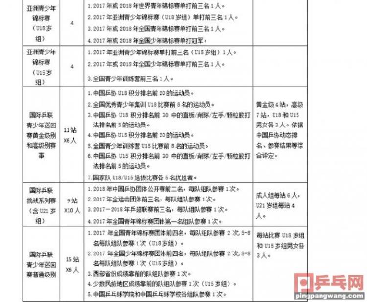 国乒选拔机制「国乒重大变革不再走老路最严最细的国际比赛选拔办法出台」