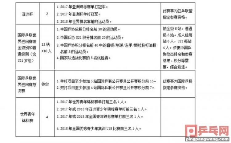 国乒选拔机制「国乒重大变革不再走老路最严最细的国际比赛选拔办法出台」