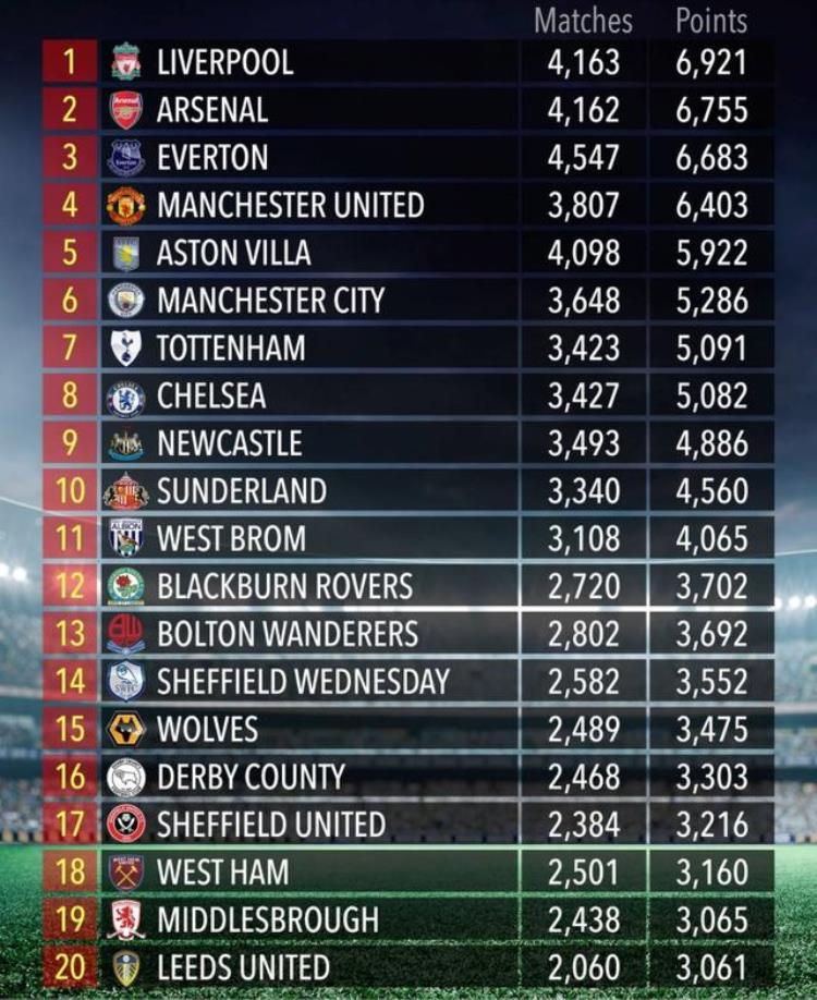 英格兰顶级联赛历届积分榜「英格兰顶级联赛历史积分榜利物浦阿森纳前二曼联第四」