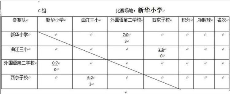 2020年雁塔区中小学足球比赛「校园足球|2019雁塔区中小学足球比赛第三比赛日战报」