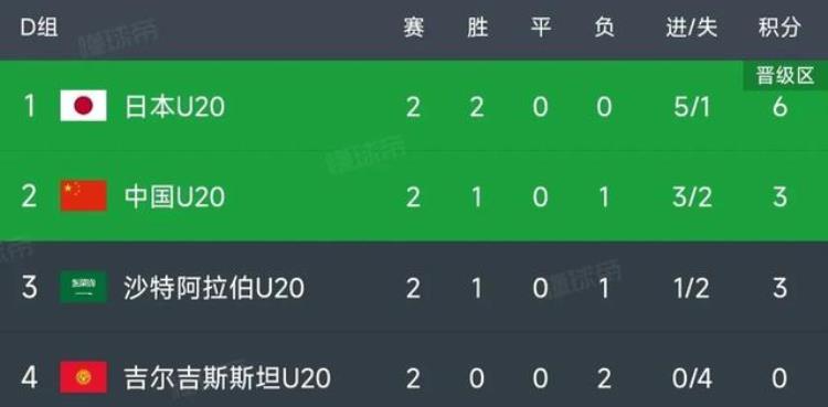U20亚洲杯最新排名中国20沙特迎首胜出线有望日本30小组第1
