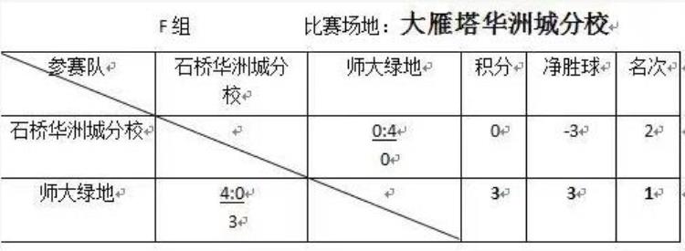 2020年雁塔区中小学足球比赛「校园足球|2019雁塔区中小学足球比赛第三比赛日战报」