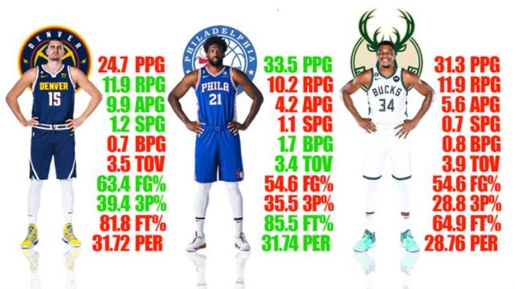 nba2020-2021赛季mvp是谁「谁是202223NBA赛季真正的MVP只有三名球员可以获奖」