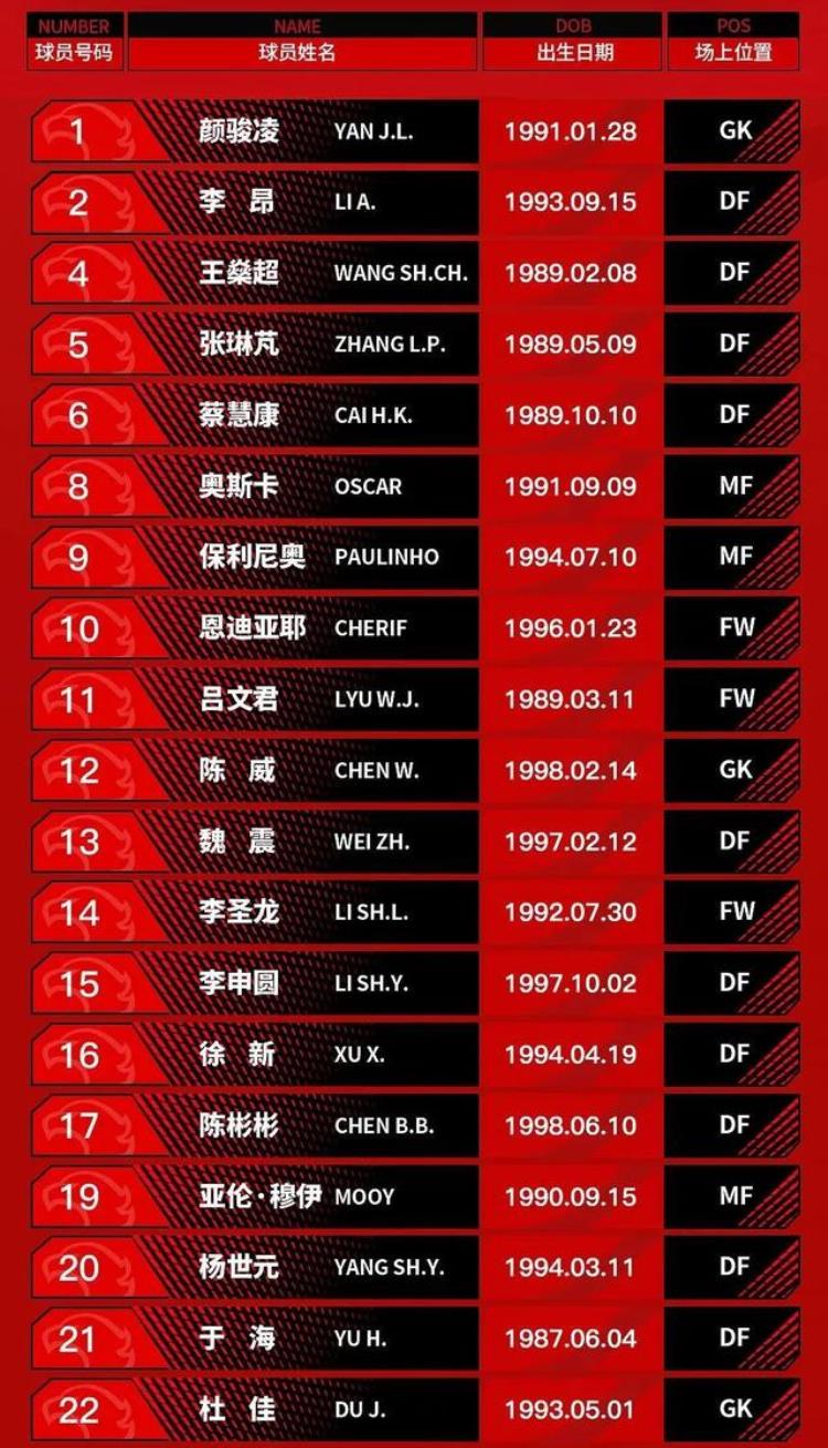 中超第12轮比赛前,上海上港队发布了最佳解答的海报「上海海港公布中超大名单奥斯卡领衔四外援张琳芃身披5号」