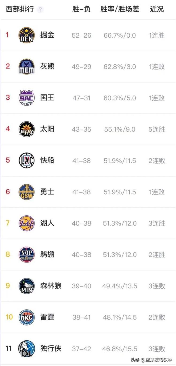 独行侠续约东契奇「独行侠直接摆烂考虑让东契奇休战剩余的常规赛为了保住首轮签」