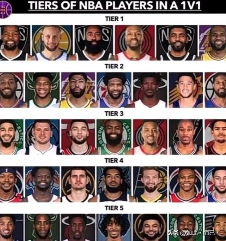 nba现役球员单场得分排行榜「美媒评NBA现役球星单挑能力詹杜库哈欧一档小卡浓眉字母二档」
