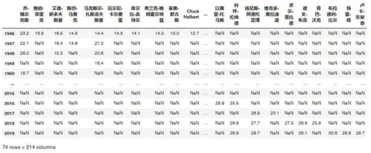 python如何获取数据「手把手教你用Python获取最全NBA数据」