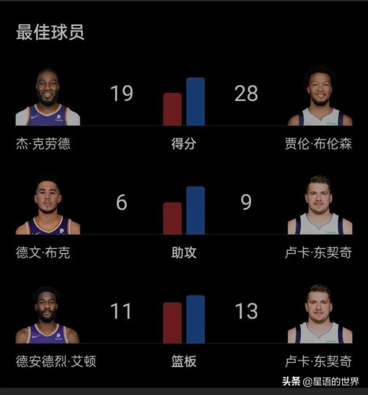 布伦森案「从角色球员到球队大腿从新秀合同到亿元合同布伦森演绎励志片」