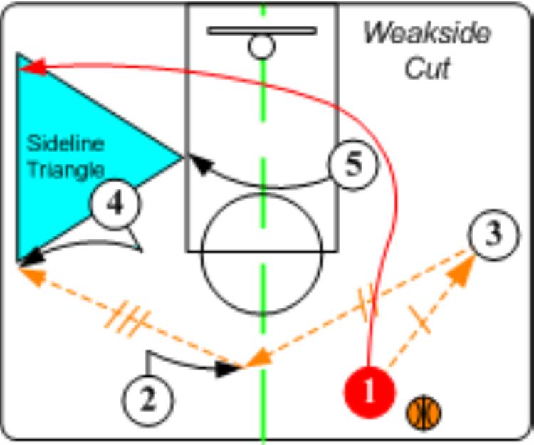 篮球常用进攻防守战术包括「篮球常用进攻防守战术」