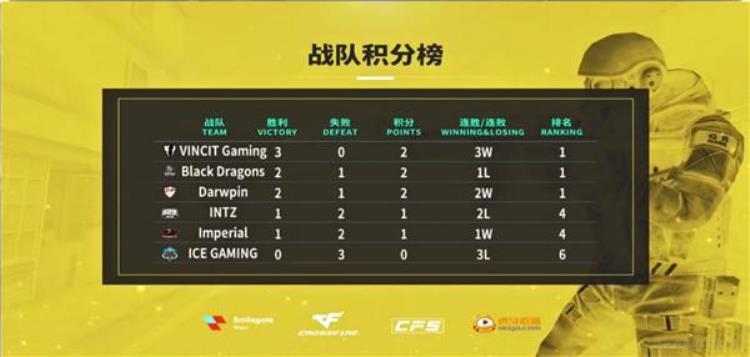 巴西cfvg战队「CFEL丨荣登榜首DP战队已成为巴西联赛最大黑马」