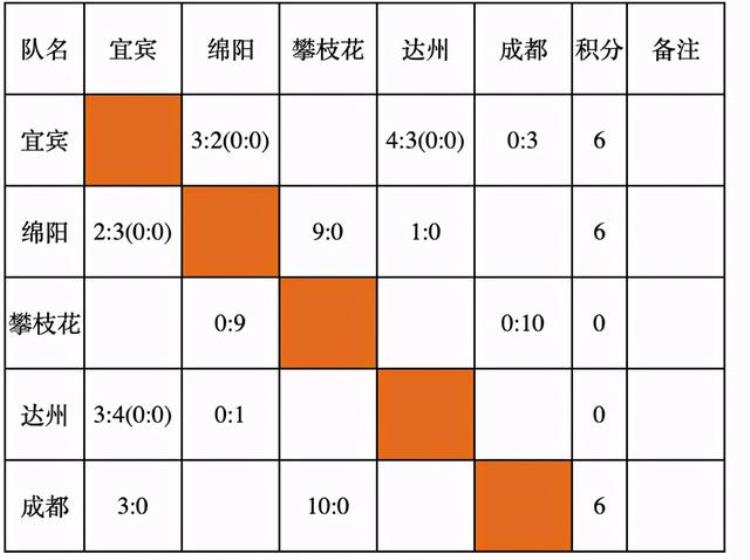 点球大战绵阳三胜成都贡嘎杯青少年校园足球总决赛战况激烈