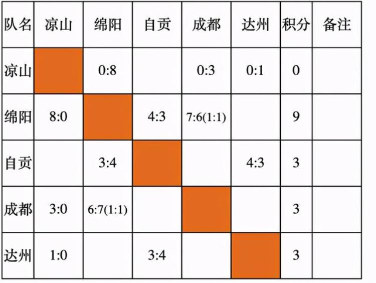 点球大战绵阳三胜成都贡嘎杯青少年校园足球总决赛战况激烈