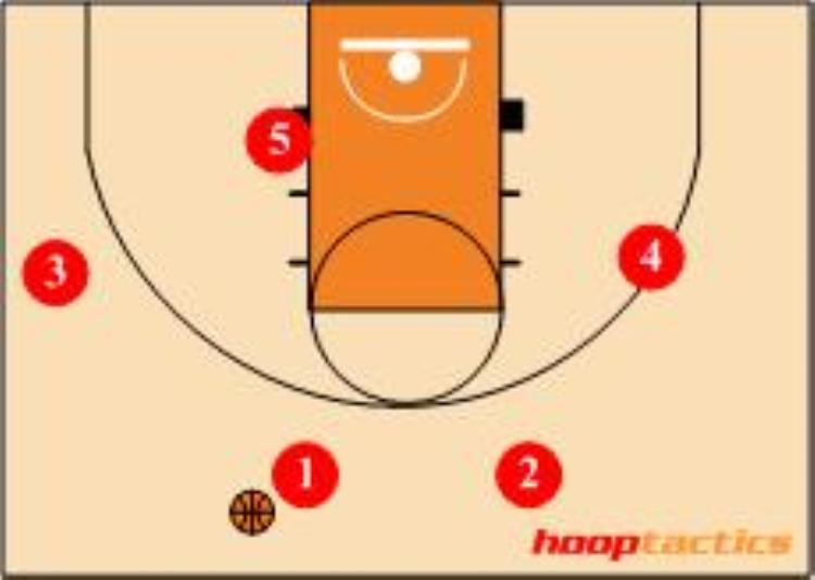 篮球进攻的三种基本站位