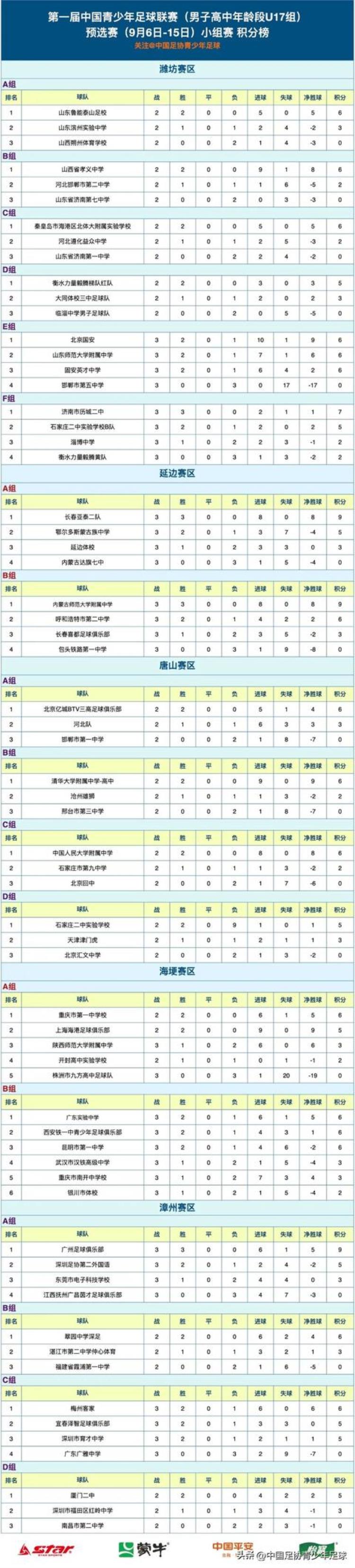 全国青少年足球联赛u14「附积分榜中国青少年足球联赛男子U17组预选赛第三轮战报」