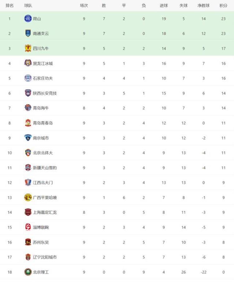 中甲九轮最新积分榜「中甲最新积分榜平局专家五连平四川九牛的防线被爆了」