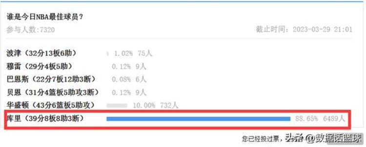 nba哪个球队「华盛顿4365仍无缘今日最佳抱歉只因库里又创三分奇迹」