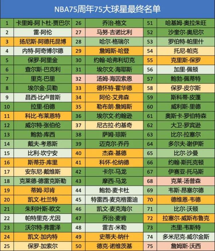 nba将评选75周年75大球星「基于历史排名的NBA75周年75大球星评选」