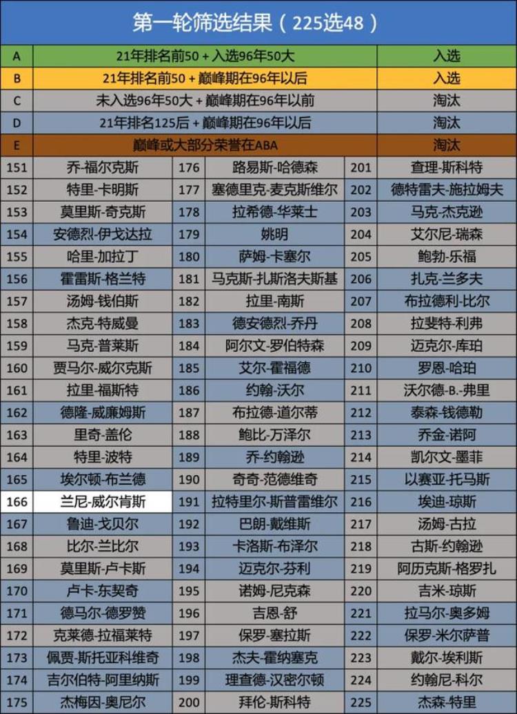 nba将评选75周年75大球星「基于历史排名的NBA75周年75大球星评选」