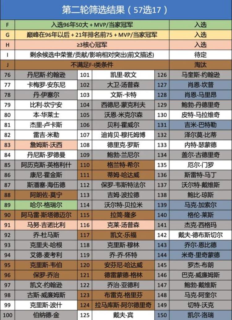 nba将评选75周年75大球星「基于历史排名的NBA75周年75大球星评选」