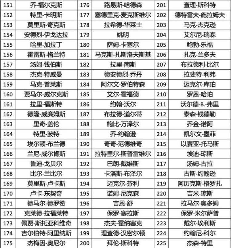 nba将评选75周年75大球星「基于历史排名的NBA75周年75大球星评选」