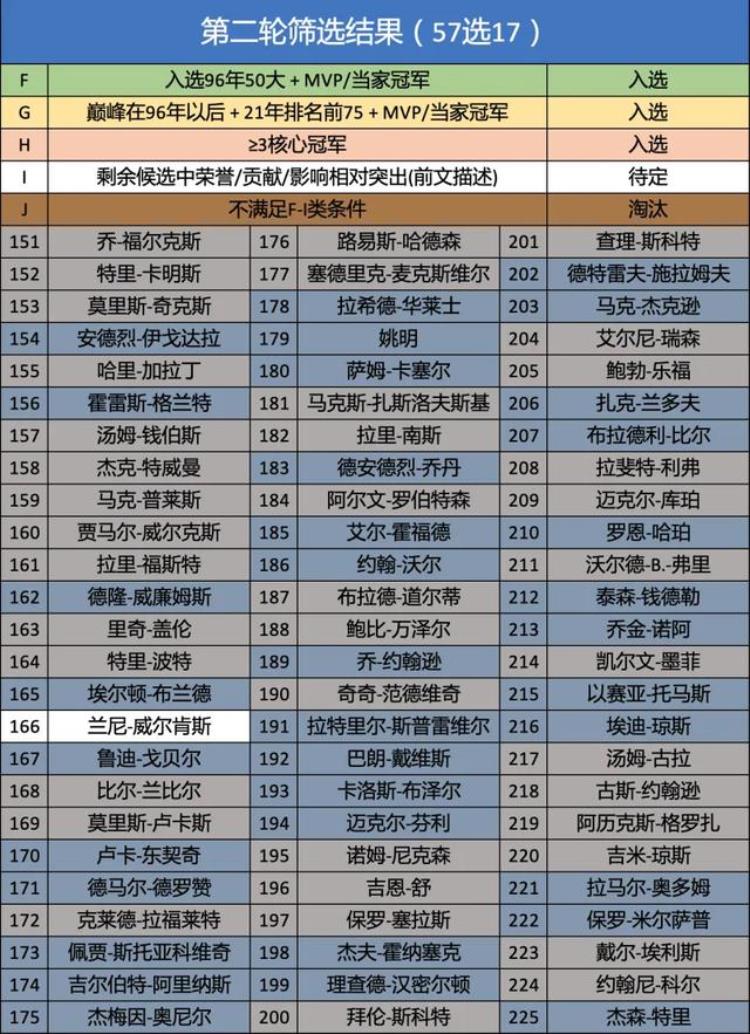 nba将评选75周年75大球星「基于历史排名的NBA75周年75大球星评选」