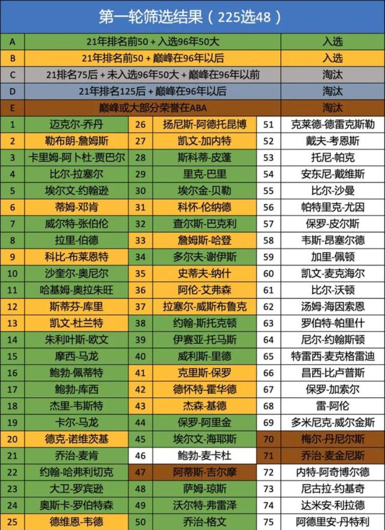 nba将评选75周年75大球星「基于历史排名的NBA75周年75大球星评选」