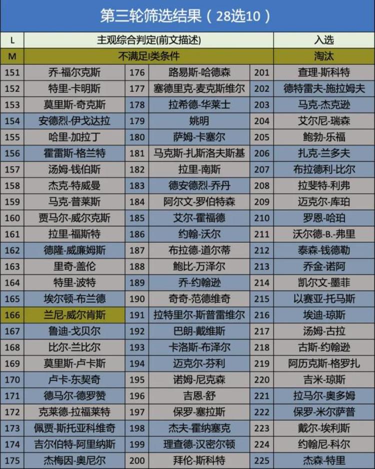 nba将评选75周年75大球星「基于历史排名的NBA75周年75大球星评选」