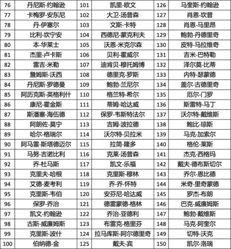 nba将评选75周年75大球星「基于历史排名的NBA75周年75大球星评选」