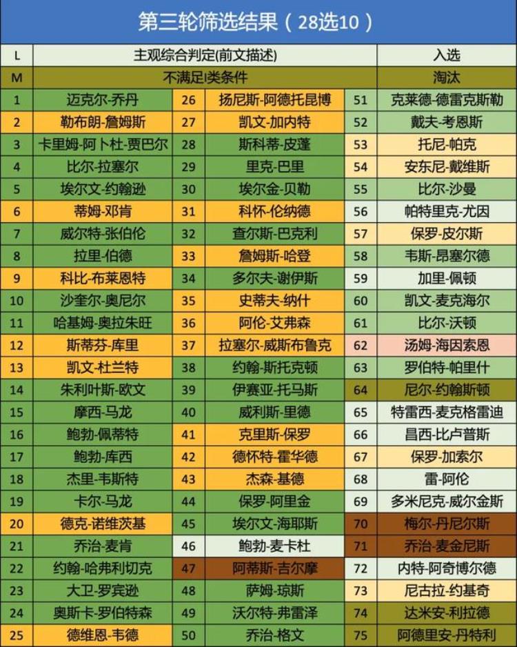nba将评选75周年75大球星「基于历史排名的NBA75周年75大球星评选」