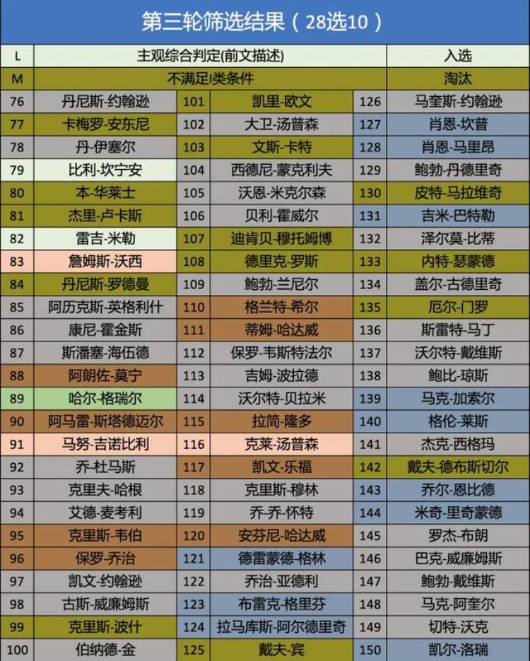 nba将评选75周年75大球星「基于历史排名的NBA75周年75大球星评选」