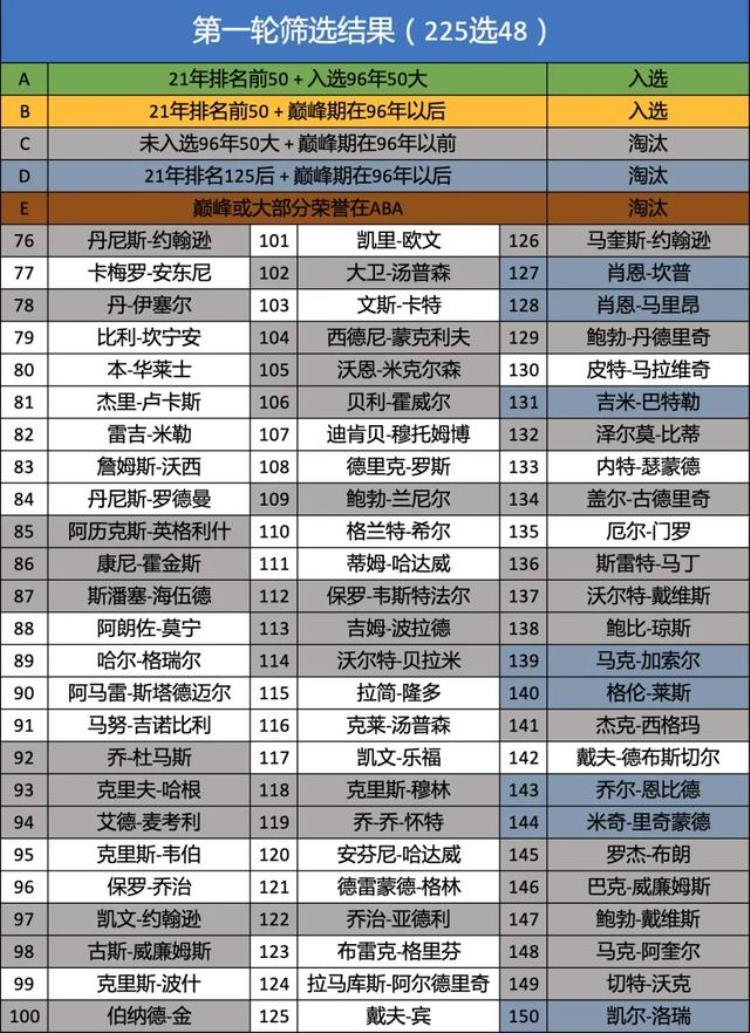 nba将评选75周年75大球星「基于历史排名的NBA75周年75大球星评选」