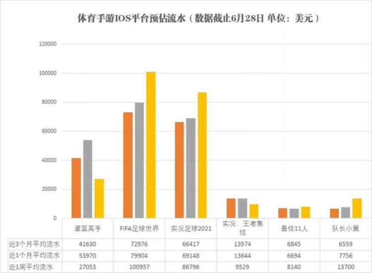 灌篮高手手游玩家流失「灌篮高手手游篮球手游流水对比灌篮真是一个对手都没有」