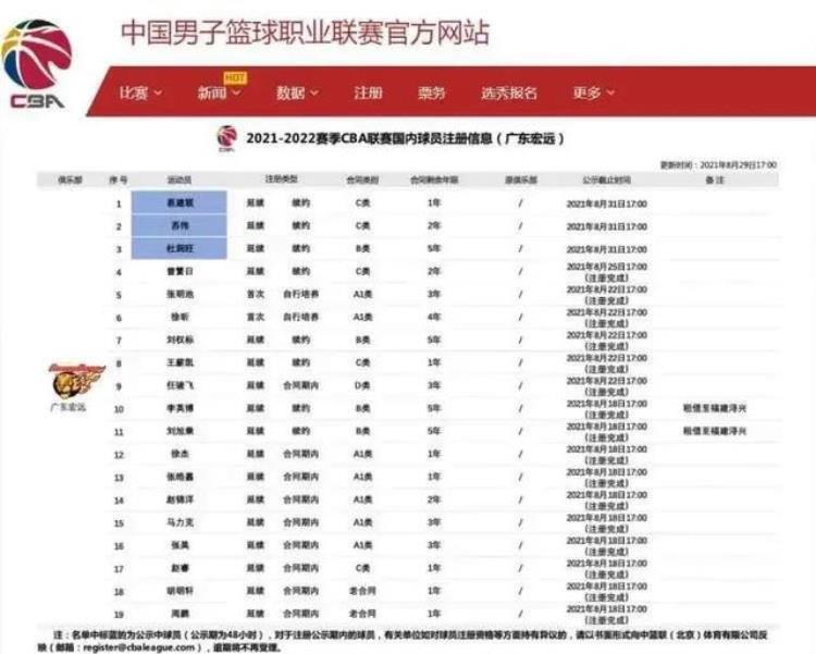 2021广东男篮球员年薪表「2122赛季广东男篮球员年薪公布7人合同到期苏伟还有一年合同」