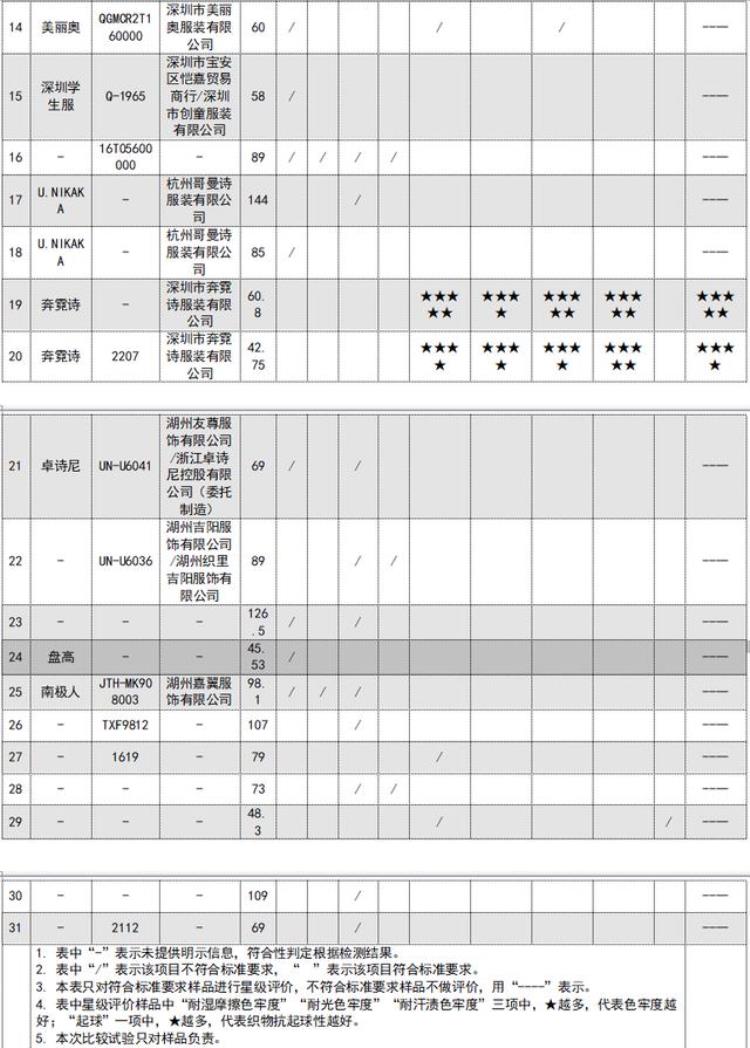 38批次校服比较试验线上样品不合格超7成涉及南极人西域童话等