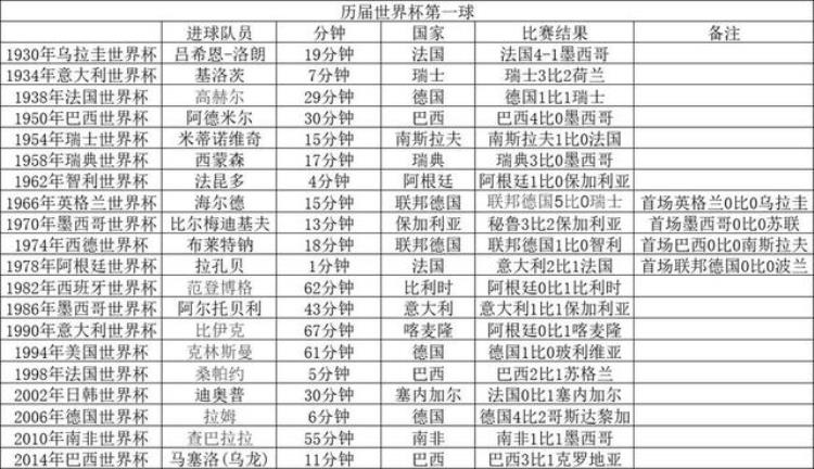 俄罗斯世界杯记录「历届世界杯首球俄罗斯12分钟是第6快巴西球星乌龙留尴尬」