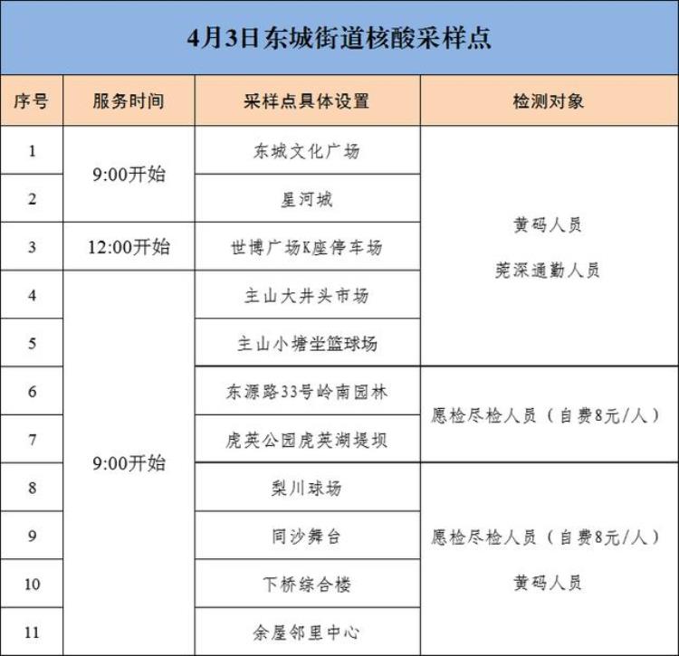 街道免费核酸检测点「注意今天4月3日这些镇街有核酸检测便民服务」