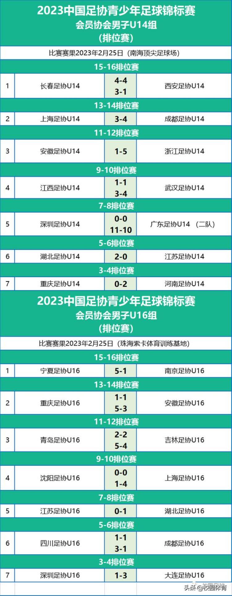 316排名名单2023年中国足协青少年足球锦标赛U14/U16组