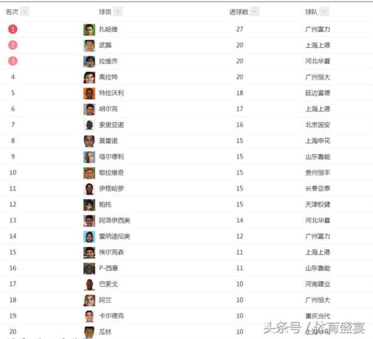 2017年中超联赛积分榜射手榜明细查询「2017年中超联赛积分榜射手榜明细」