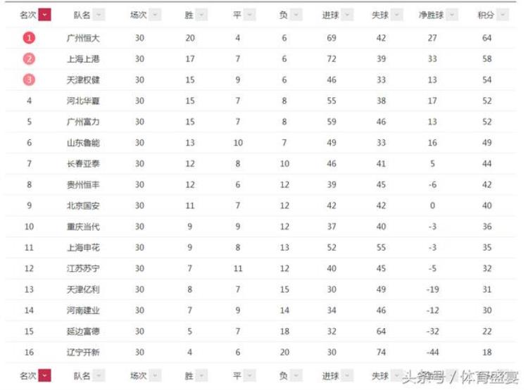 2017年中超联赛积分榜射手榜明细查询「2017年中超联赛积分榜射手榜明细」