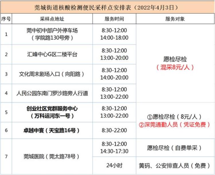 街道免费核酸检测点「注意今天4月3日这些镇街有核酸检测便民服务」