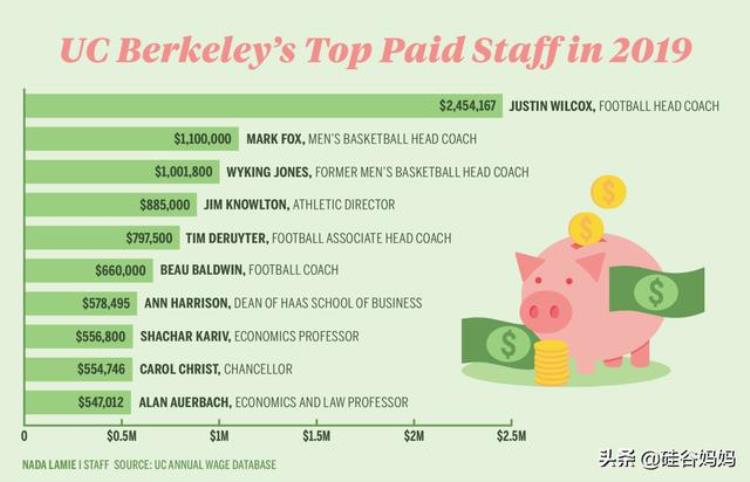 加州大学nba球星出来「加州大学年薪最高的人不是教授和医生而是UCLA的男篮主教练」