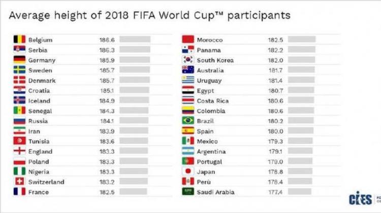 世界杯32强平均身高排行比利时最高德国第三高