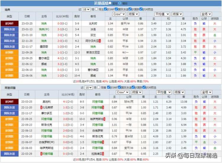 欧洲杯瑞典对乌克兰赛前分析「周一热门足球分析欧洲杯瑞典vs阿塞拜疆主队压制相当到位」