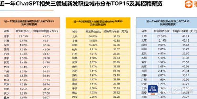 深圳薪资最高的行业「ChatGPT领域就业深圳排第三最高年薪超44万」
