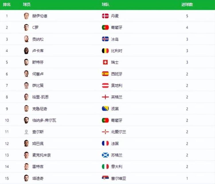 欧预赛球队排名「欧预赛射手榜丹麦天才霸榜C罗4球第二姆巴佩凯恩跻身前十」