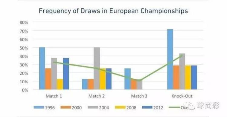 欧洲杯大神分析「欧洲杯如何抓平局大奶看看12年来的数据统计先」