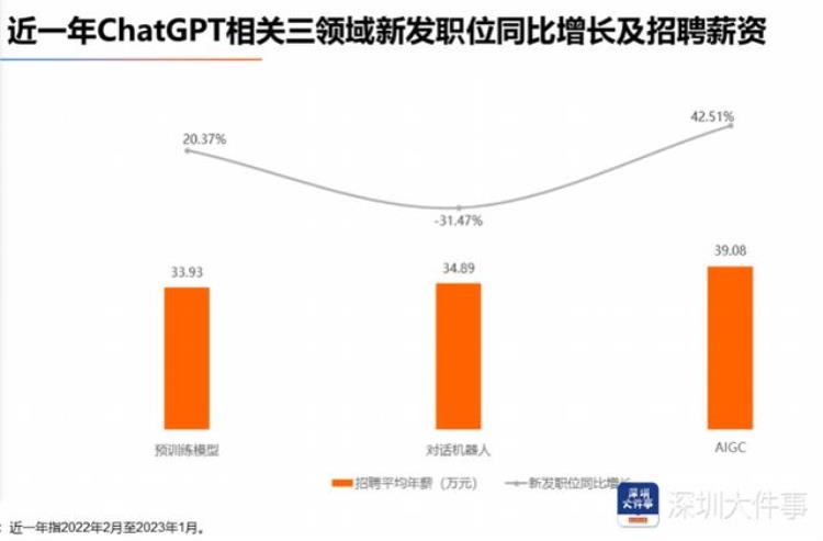 深圳薪资最高的行业「ChatGPT领域就业深圳排第三最高年薪超44万」